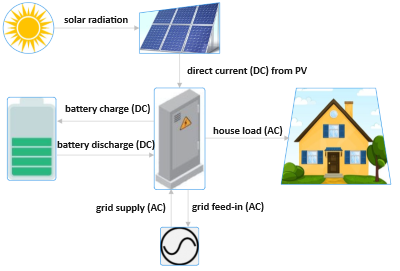 Solar PV Plant process flow diagram